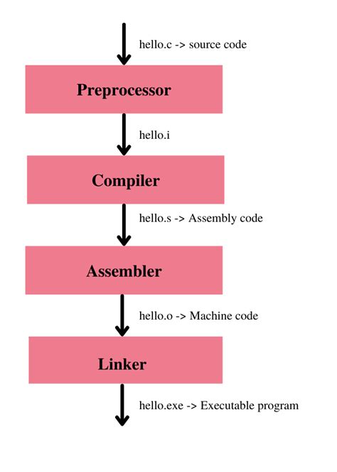 Compiling C Programs Using GCC .